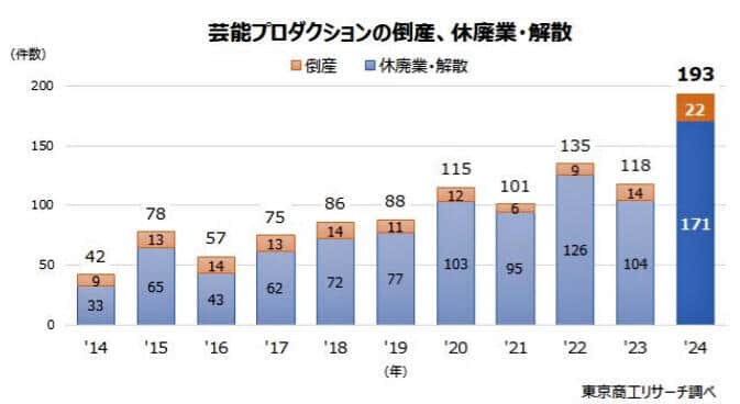 （図表）芸能プロの倒産、休廃業・解散の推移（東京商工リサーチの作成）