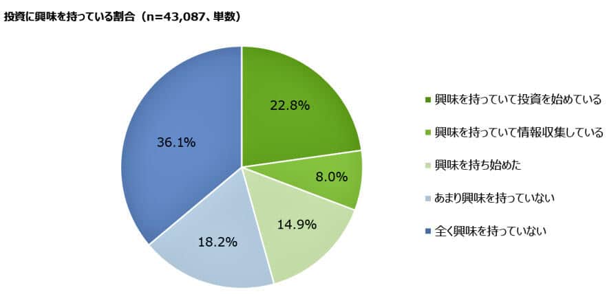 （図表１）投資に興味を持っている割合（MMD研究所の作成）
