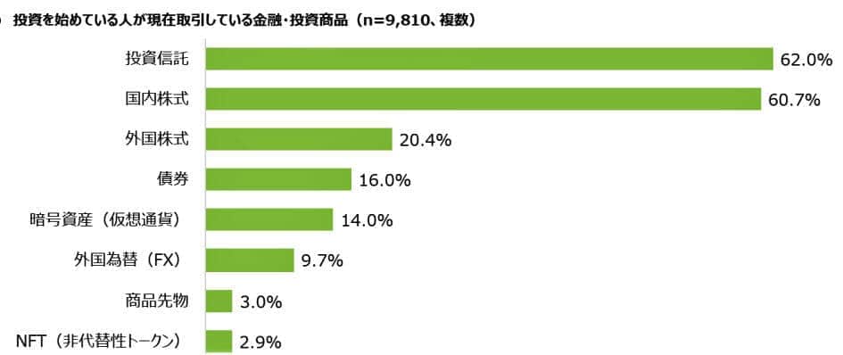 （図表２）現在取引している金融・投資商品（MMD研究所の作成）
