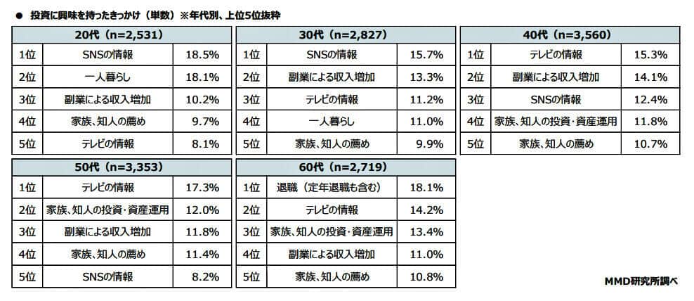 （図表４）年代別：投資に興味を持ったきっかけ（MMD研究所の作成）
