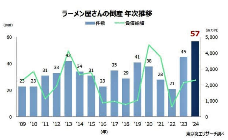 （図表）ラーメン店の倒産の年次推移（東京商工リサーチ作成）