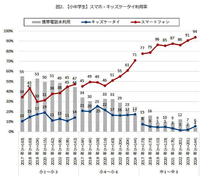 （図表２）【小中学生】スマホ・キッズケータイ利用率（関東地域）（モバイル社会研究所作成）
