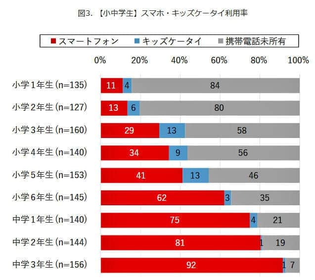 （図表３）【小中学生】学年別のスマホ・キッズケータイ所有率（全国）（モバイル社会研究所作成）
