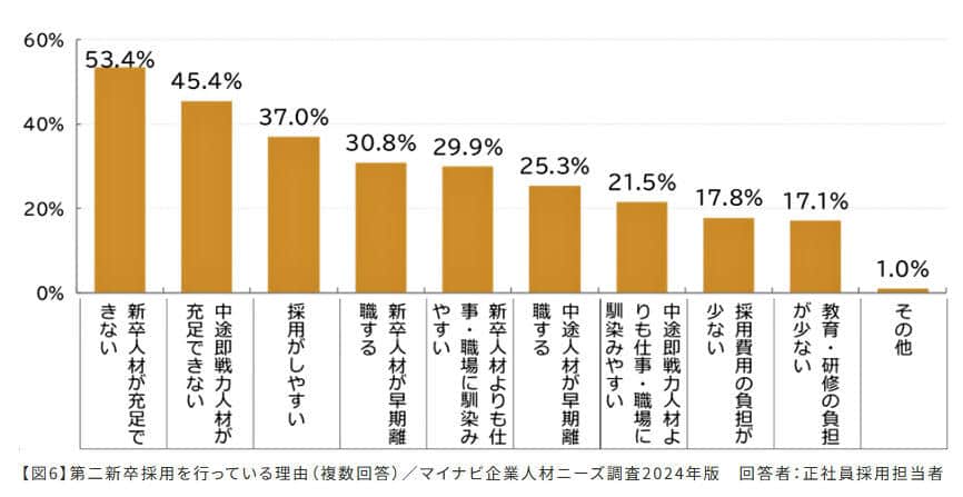 （図表２）第二新卒を採用する理由（マイナビ作成）
