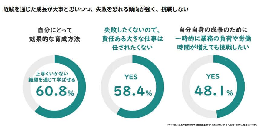 （図表２）経験を通じた成長が大事だと思いつつ、失敗を恐れる傾向が強く、挑戦しない（日本能率協会マネジメントセンター作成）