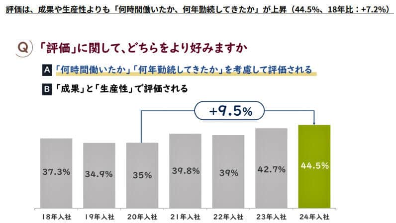 （図表４）評価は、成果や生産性より、「何時間働いたか、何年間勤続したか」が上昇（日本能率協会マネジメントセンター作成）