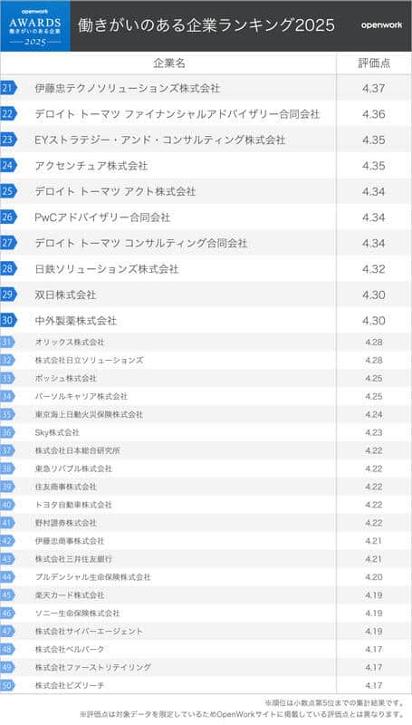 （図表２）働きがいがある企業ランキング2025　21位～50位（オープンワーク作成）