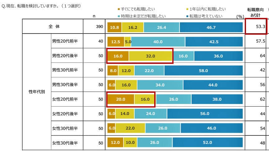 （図表１）現在、転職を検討しているか（アスマーク・清和ビジネス作成）