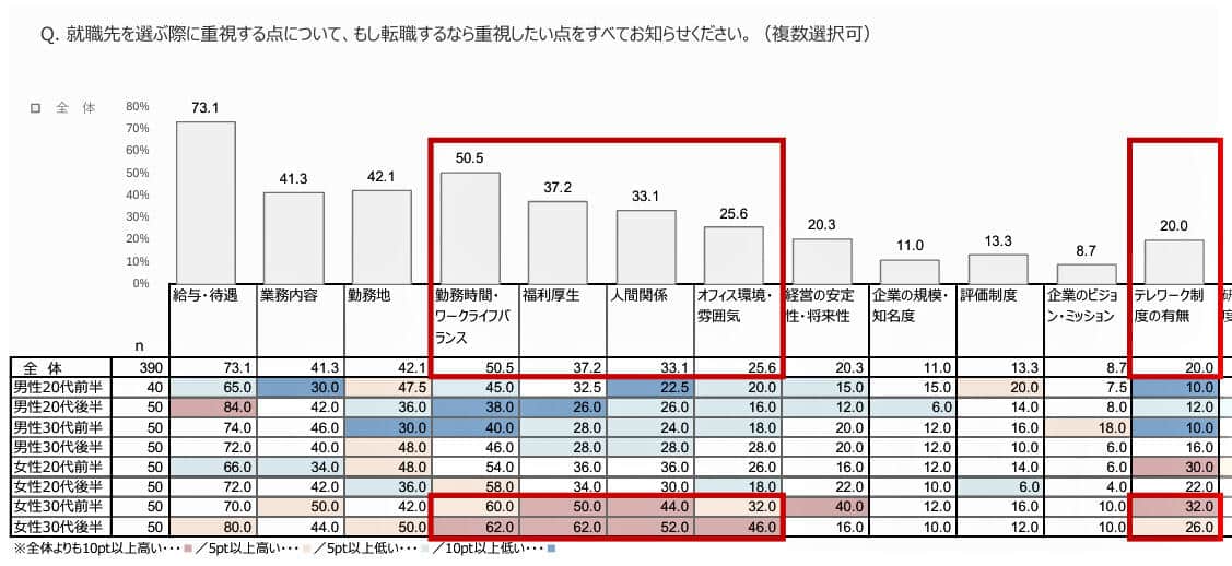 （図表３）転職するとしたら、転職先を選ぶ際に重視する点は（複数選択可）（アスマーク・清和ビジネス作成）