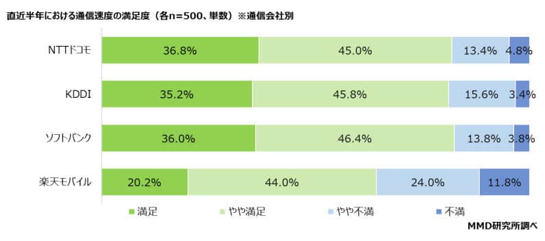 （図表１）直近半年の通信速度の満足度（MMD研究所の作成）