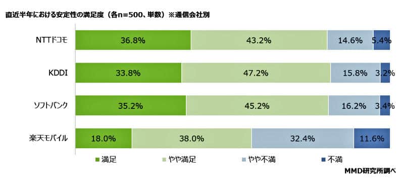 （図表2）直近半年の安定性の満足度（MMD研究所の作成）