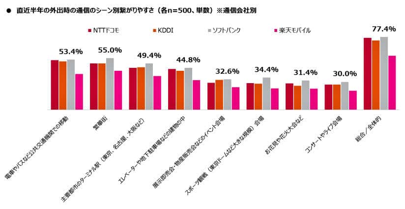 （図表3）直近半年の外出時のシーン別通信のつながりやすさ（MMD研究所の作成）