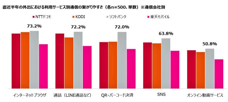 （図表4）直近半年の外出時の利用サービス別通信のつながりやすさ（MMD研究所の作成）