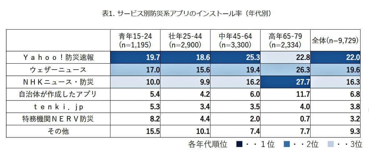 （図表２）サービス別防災系アプリのインストール率（年代別）（モバイル社会研究所作成）