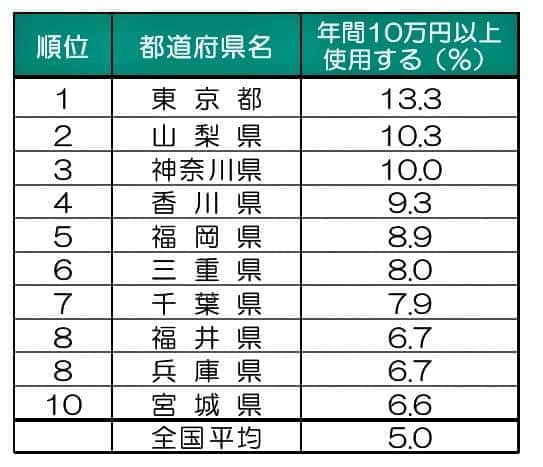 （図表１）衣料品に年間10万円以上かける人が多いところ（明治安田総合研究所作成）