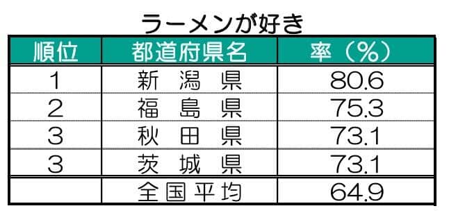 （図表２）ラーメン好きが多いところ（明治安田総合研究所作成）