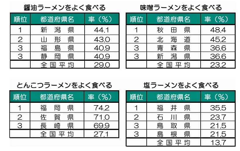 （図表３）ラーメンは何味をよく食べるか（明治安田総合研究所作成）