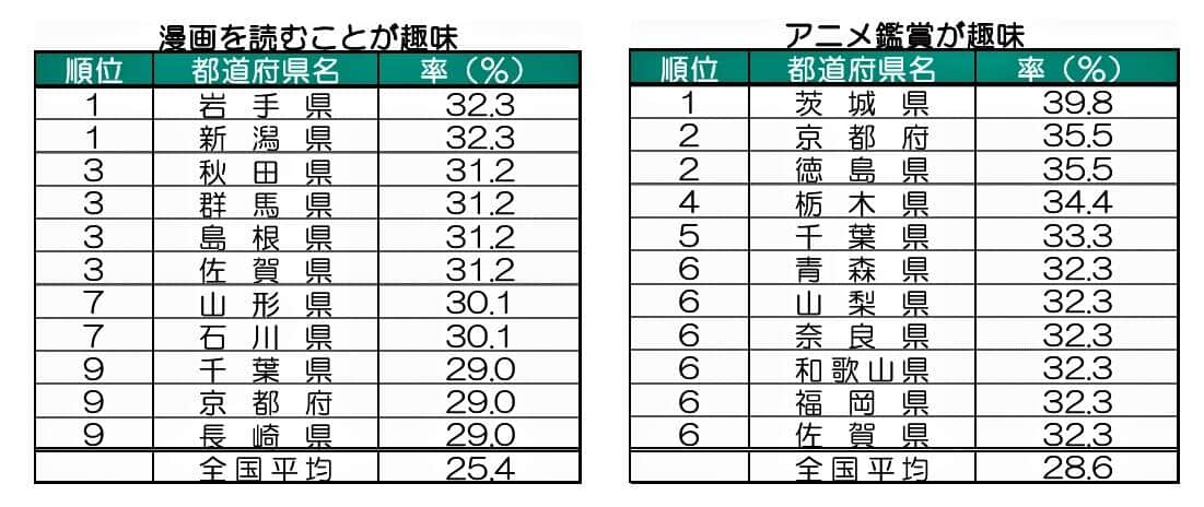 （図表５）漫画好きとアニメ好きが多いところ（明治安田総合研究所作成）