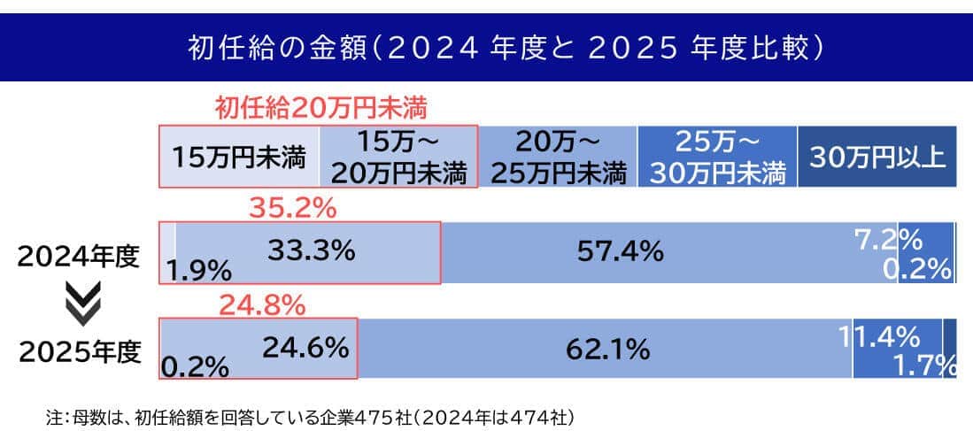 （図表３）初任給の金額（2024年度と2025年度の比較）（帝国データバンク作成）