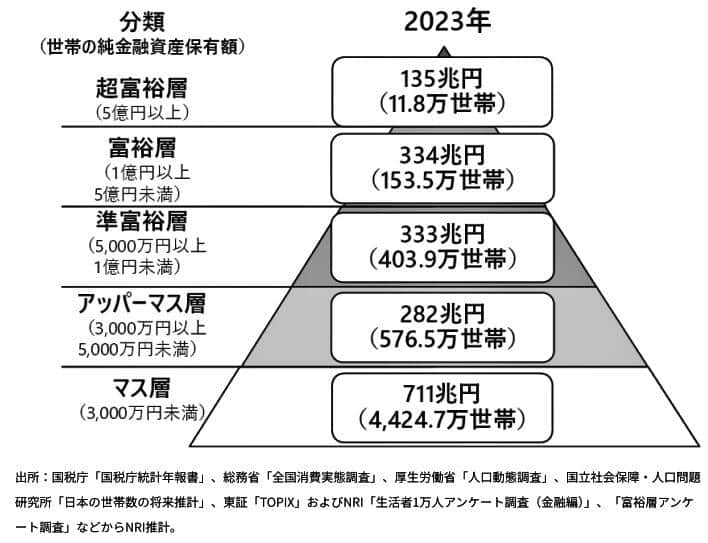 （図表１）純金融資産保有額の階層別分類（野村総合研究所作成）