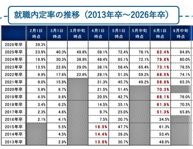 （図表１）就職内定率の推移（2013年卒～2026年卒）（リクルート就職みらい研究所作成）