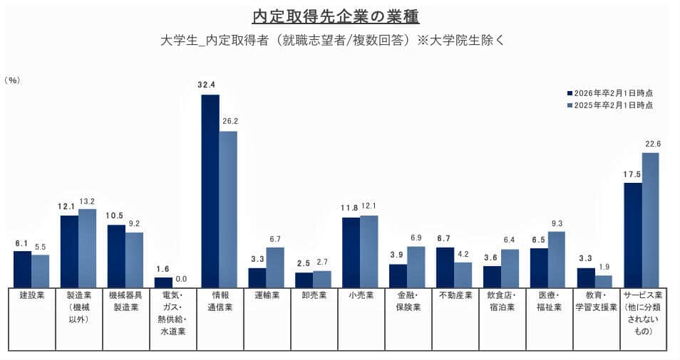 （図表２）内定取得企業の業種（リクルート就職みらい研究所作成）