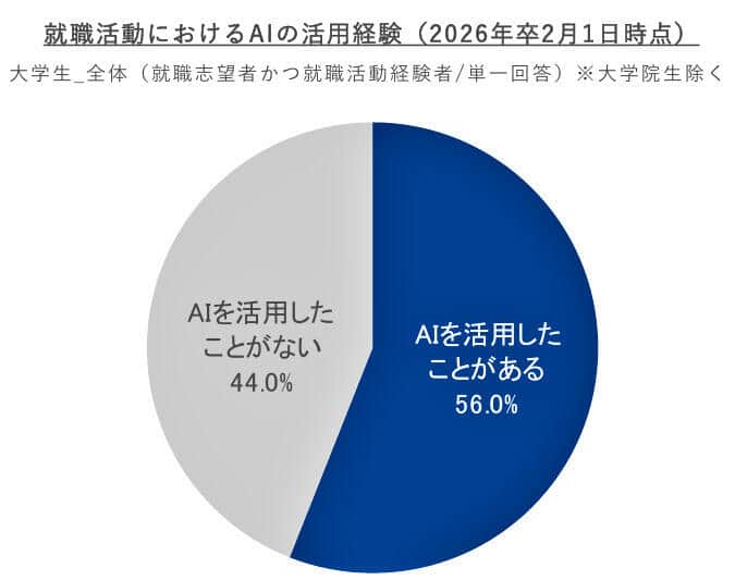 （図表３）就職活動でAIを活用したか（リクルート就職みらい研究所作成）