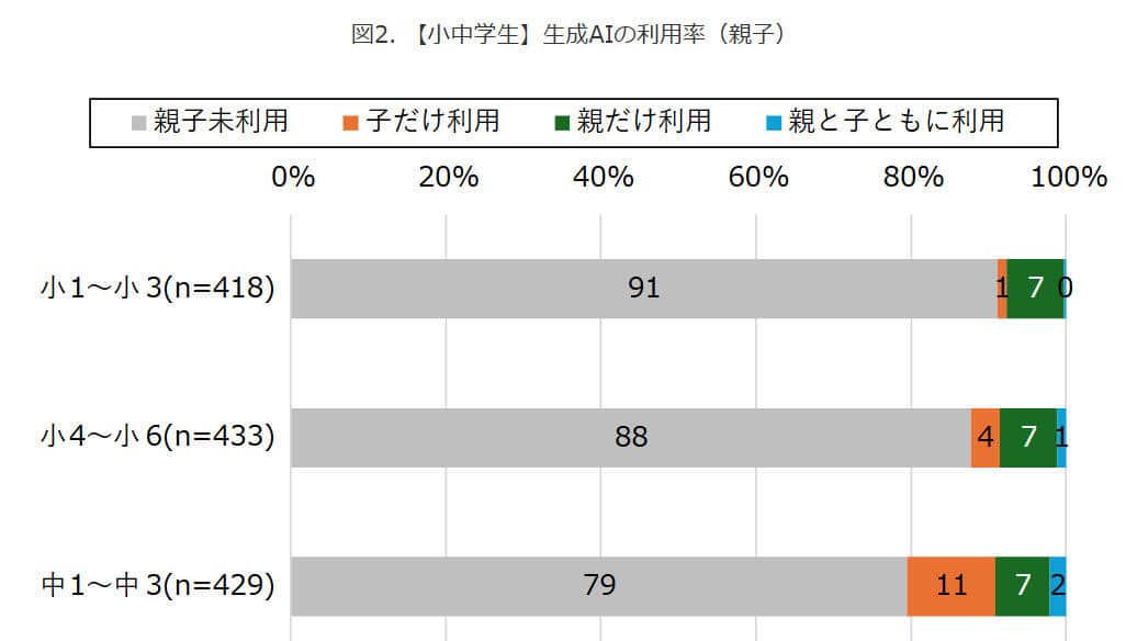 （図表２）小中学生の生成AI利用率（親子）（モバイル社会研究所作成）