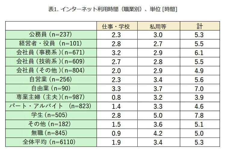 （図表２）職業別インターネット利用時間の表（モバイル社会研究所作成）
