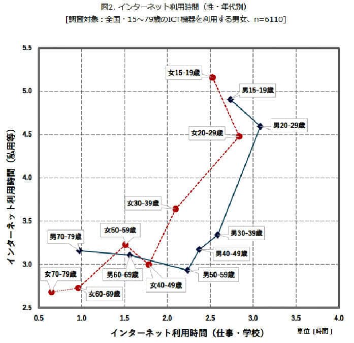 （図表３）性・年代別インターネット利用時間のグラフ（モバイル社会研究所作成）
