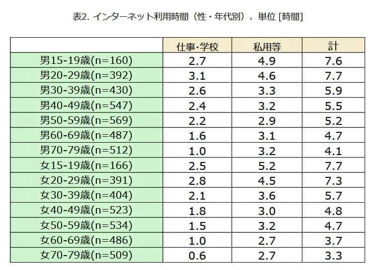 （図表４）性・年代別インターネット利用時間の表（モバイル社会研究所作成）
