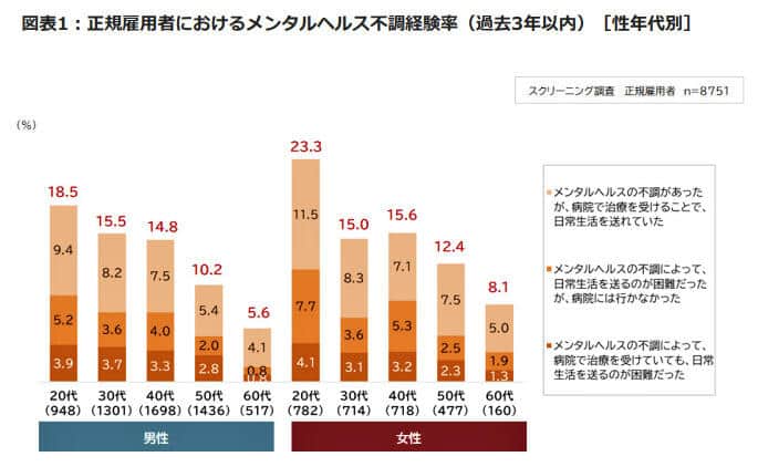 （図表1）メンタルヘルス不調経験率（過去3年以内）（パーソル総合研究所作成）
