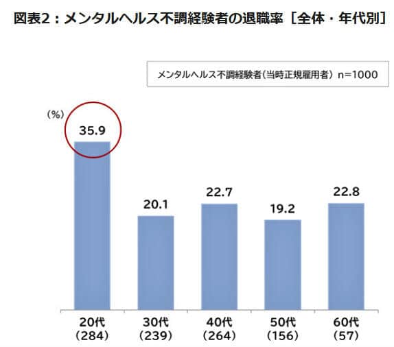 （図表2）メンタル不調者の退職率（パーソル総合研究所作成）
