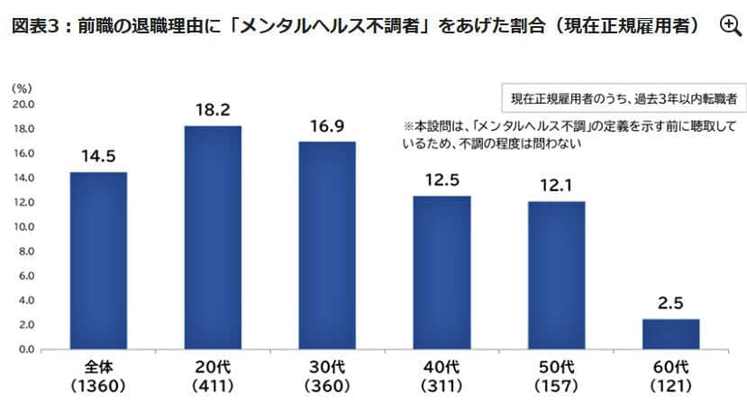 （図表3）前職の退職理由に「メンタル不調」をあげた割合（パーソル総合研究所作成）
