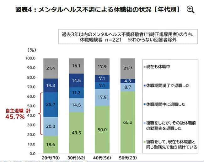 （図表4）メンタル不調による休職後の状況（パーソル総合研究所作成）
