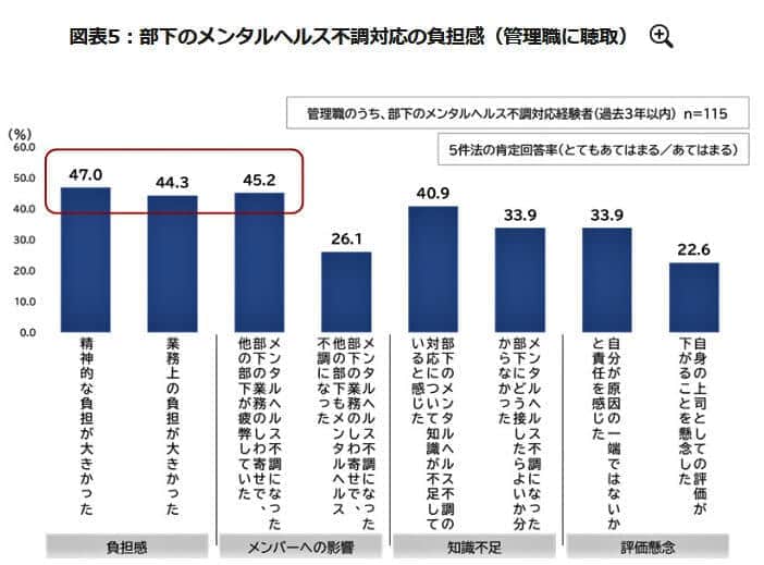 （図表5）部下のメンタル不調対応の負担（パーソル総合研究所作成）
