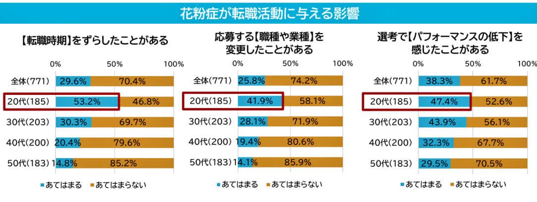 （図表３）花粉症が転職活動に与える影響（マイナビ作成）