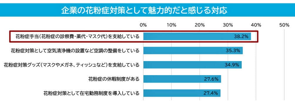 （図表４）企業の花粉症対策として魅力的と感じる対応（マイナビ作成）