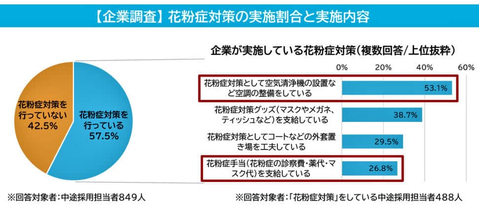 （図表５）企業調査：花粉症対策の実施割合と実施内容（マイナビ作成）