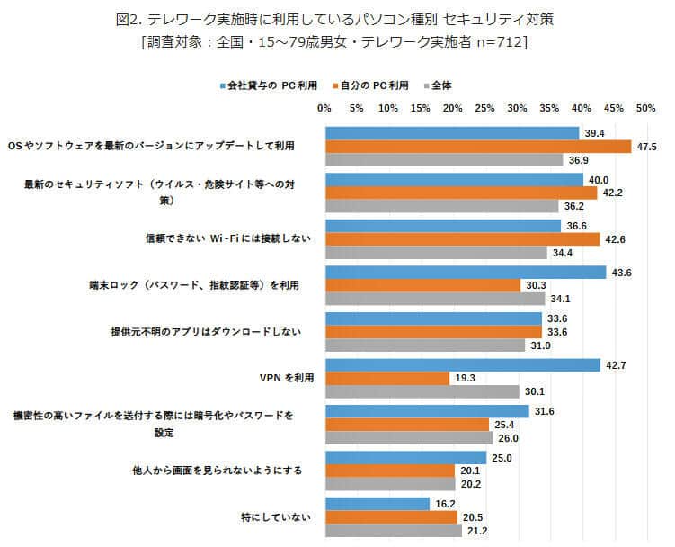 （図表２）テレワークのセキュリティー対策：会社貸与のPCか、自分のPCか別（モバイル社会研究所作成）