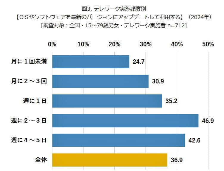 （図表３）テレワークの頻度別：OSやソフトウェアを最新バージョンにアップデート（モバイル社会研究所作成）