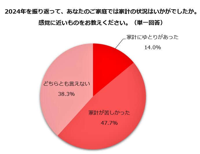 （図表１）2024年の家計の状況はどうだったか（しゅふJOB総研作成）