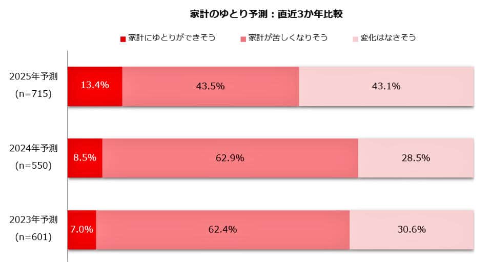 （図表３）家計の予測：直近3か年の比較（しゅふJOB総研作成）