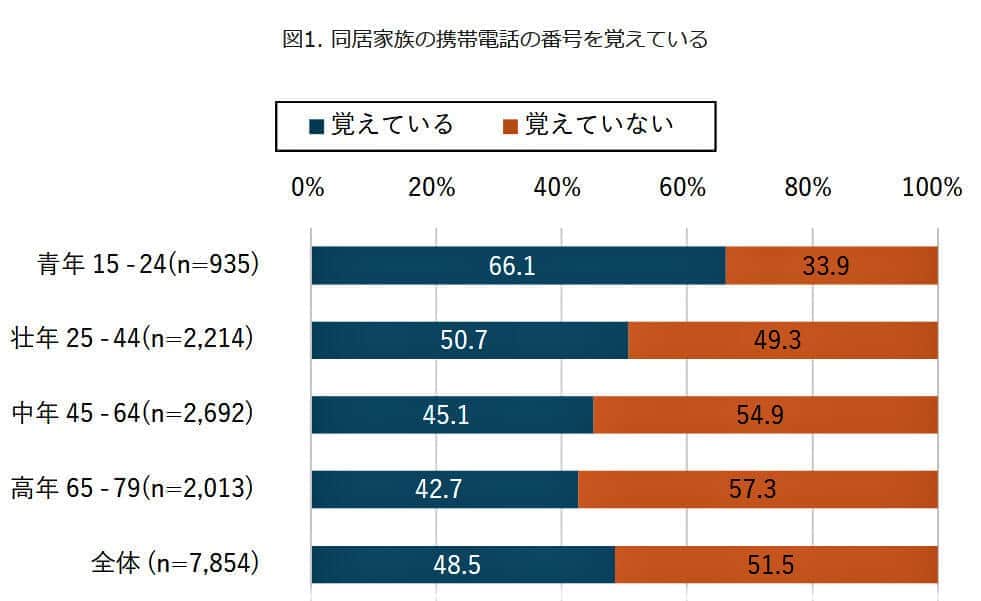 （図表１）同居家族の携帯電話番号を覚えているか（モバイル社会研究所作成）