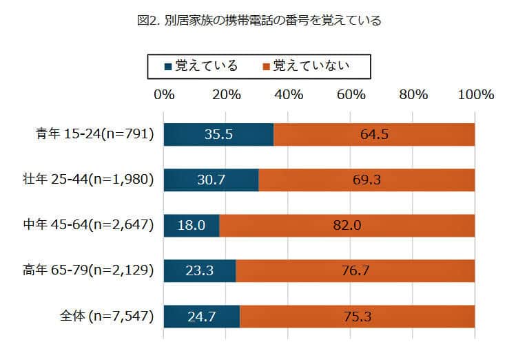 （図表２）別居家族の携帯電話番号を覚えているか（モバイル社会研究所作成）