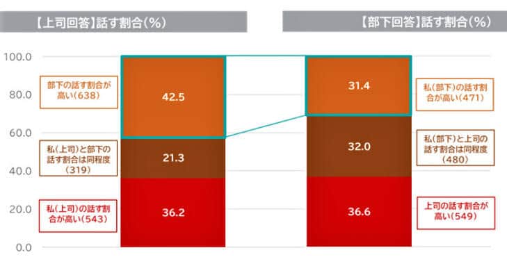 （図表１）上司と部下、どちらが話す割合が高いか（パーソル総合研究所作成）
