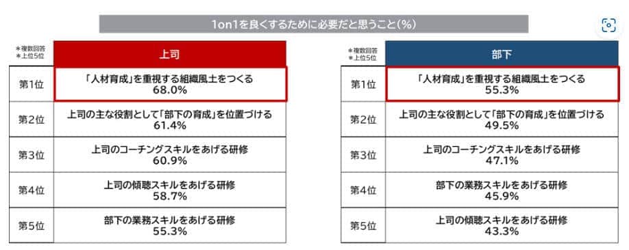 （図表３）1on1を成功させるために必要なこと（パーソル総合研究所作成）
