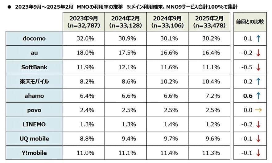 （図表１）2023年9月～2025年2月、大手4キャリア9サービスの利用者の推移（MMD研究所作成）