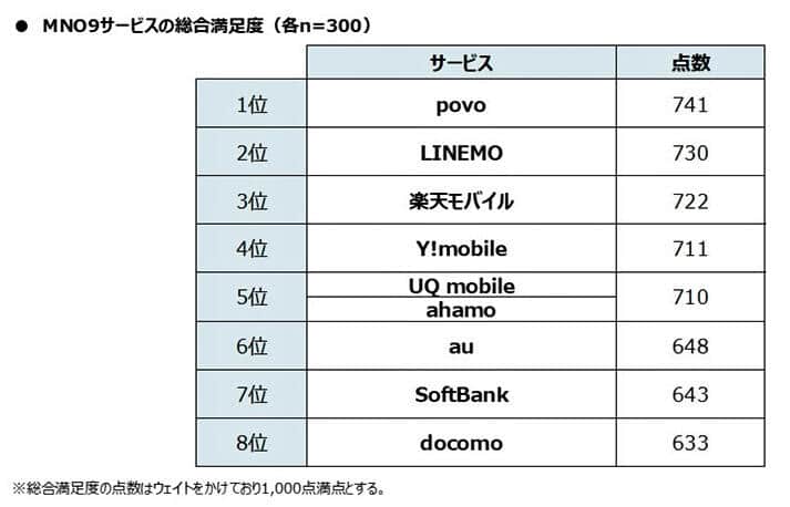 （図表２）9サービスの総合満足度（MMD研究所作成）