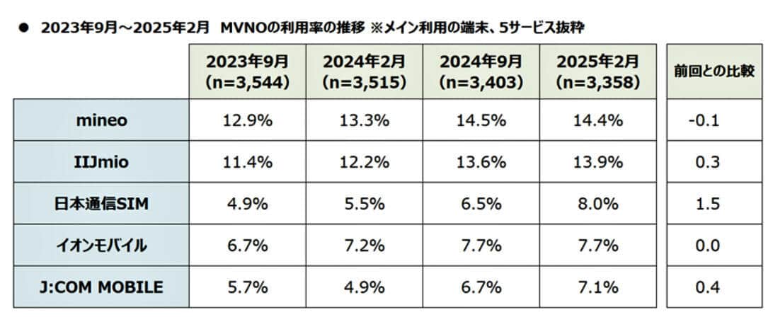 （図表３）格安スマホ5サービスの利用率の推移（MMD研究所の作成）
